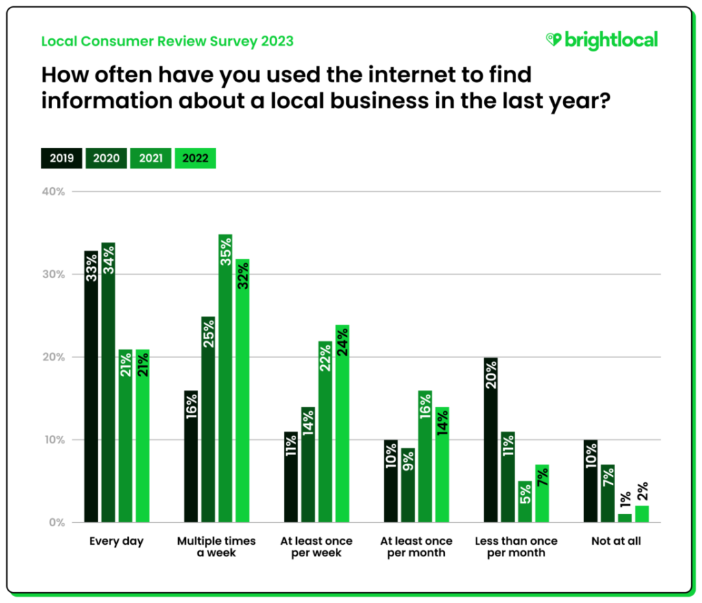 Local Consumer Survey for Local Business